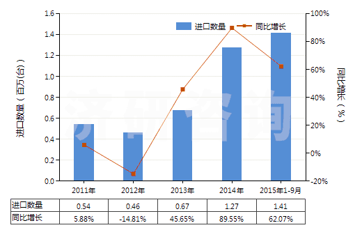 2011-2015年9月中國180馬力及以上發(fā)動機用燃油泵(活塞式內(nèi)燃發(fā)動機用的)(HS84133021)進(jìn)口量及增速統(tǒng)計
